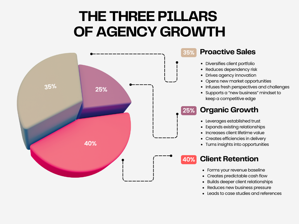 3 key pillars of agency growth pie chart