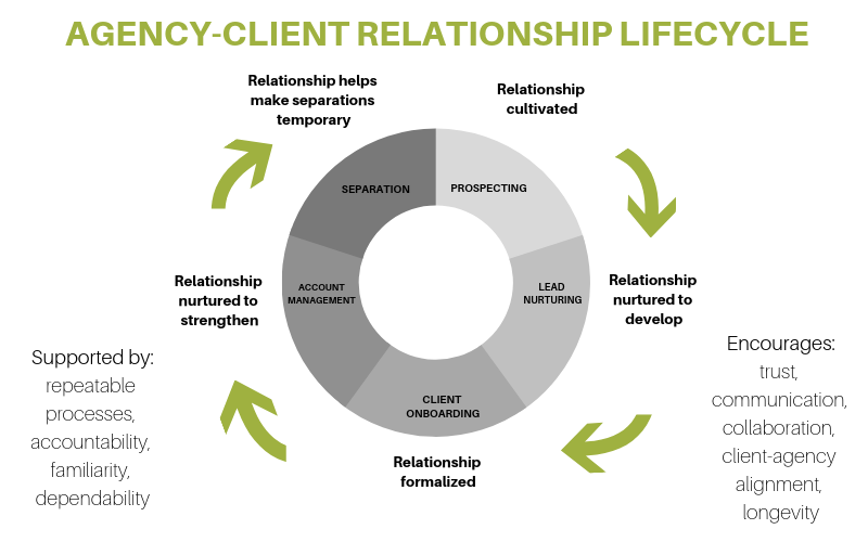 Agency-Client Relationship Lifecycle