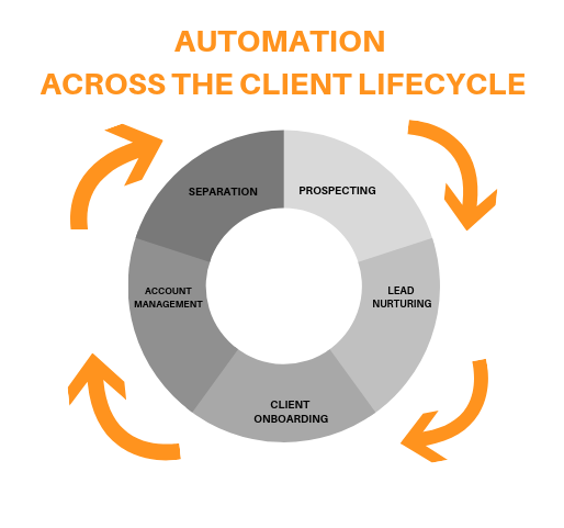 Automation Across the Client Lifecycle-1